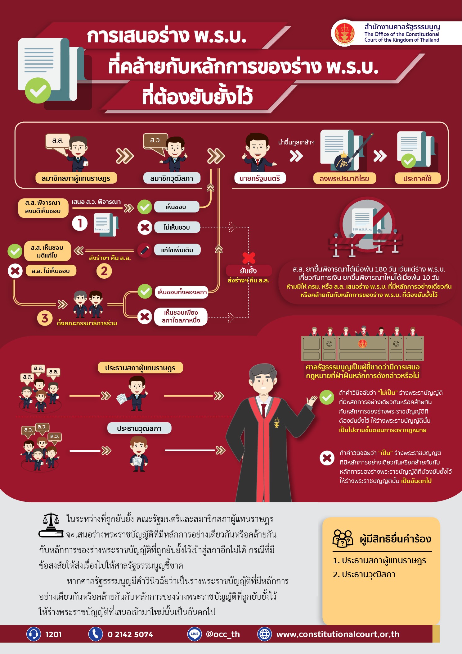 อินโฟกราฟิก คดีเกี่ยวกับการเสนอร่างพระราชบัญญัติที่มีหลักการอย่างเดียวกัน หรือคล้ายกันกับหลักการของร่างพระราชบัญญัติที่ต้องยับยั้งไว้